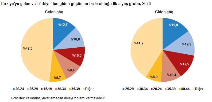 2023'te Türkiye'ye göç edenlerin sayısı açıklandı