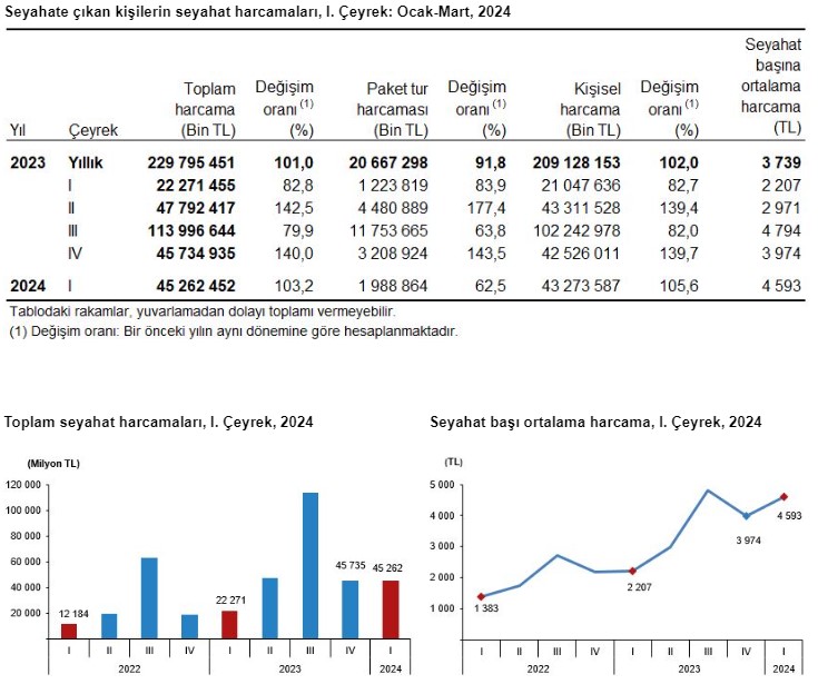 Seyahatler azaldı harcamalar iki katına çıktı