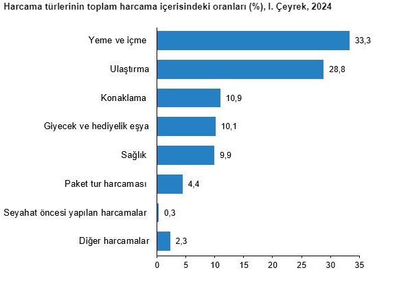 Seyahatler azaldı harcamalar iki katına çıktı