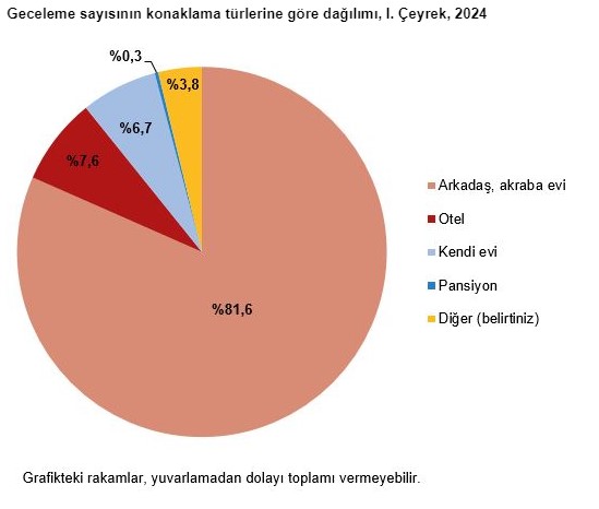 Seyahatler azaldı harcamalar iki katına çıktı