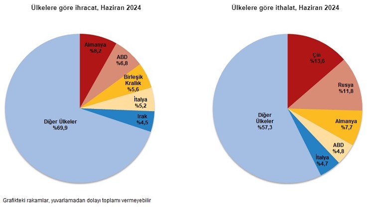 TÜİK dış ticaret istatistikleri açıkladı