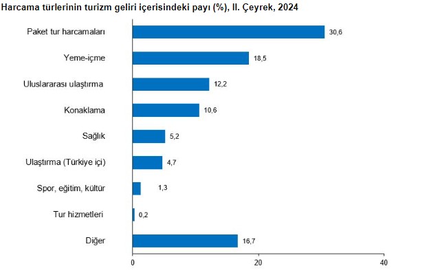 Türkiye'nin turizm geliri ikinci çeyrekte arttı