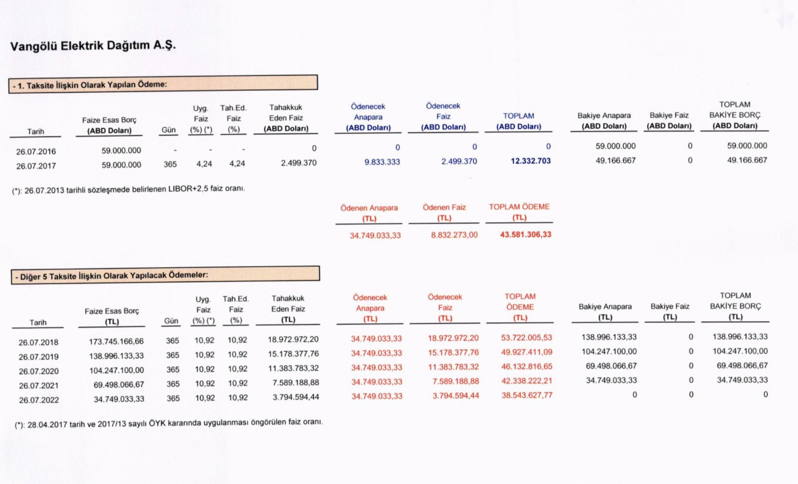 Yandaş sağ olsun dediler zarar 1.2 milyar dolar!