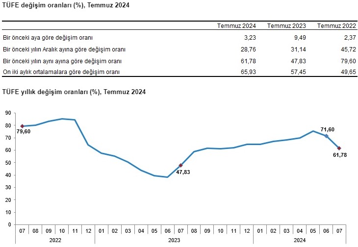 Son dakika! Temmuz enflasyonu açıklandı
