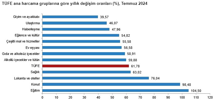 Son dakika! Temmuz enflasyonu açıklandı