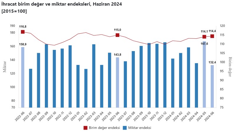 Haziran ayı dış ticaret endeksleri açıklandı