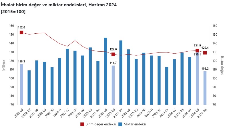 Haziran ayı dış ticaret endeksleri açıklandı