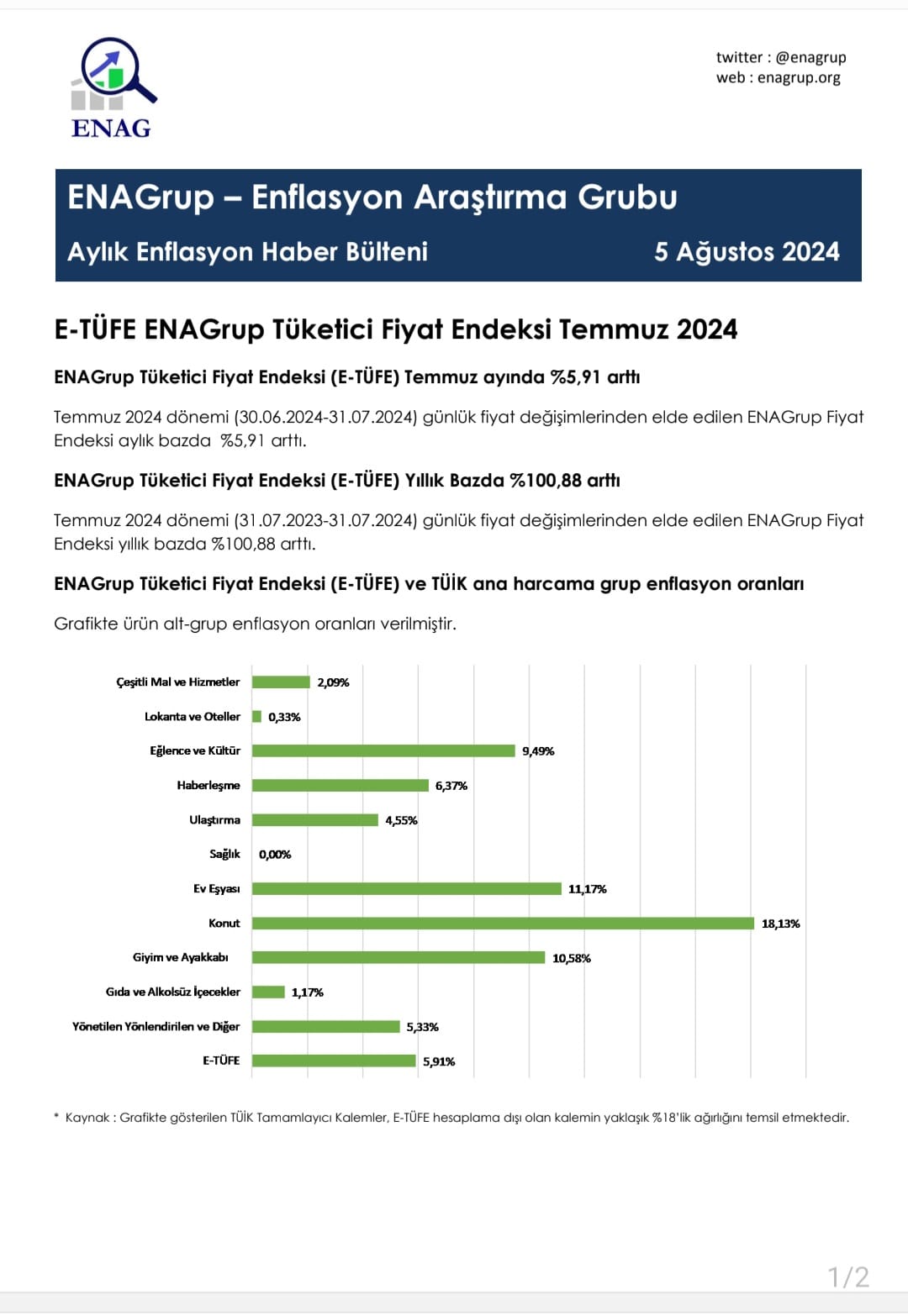 ENAG temmuz ayı enflasyon rakamlarını açıkladı