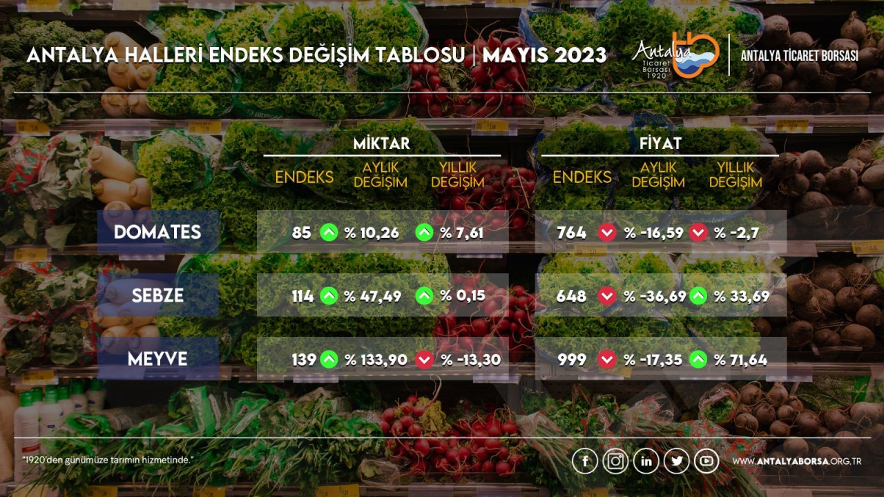 Meyve fiyatlarında yıllık değişim yüzde 71 oldu