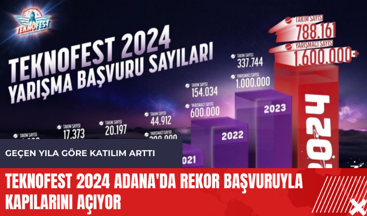 TEKNOFEST 2024 Adana'da rekor başvuruyla kapılarını açıyor