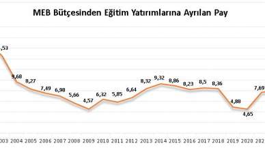 “EĞİTİM HARCAMALARI ARTACAK”