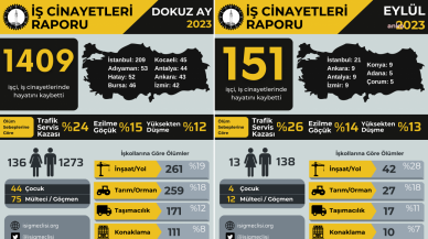 İSİG açıkladı: 9 Ayda en az 1409 iş cinayeti