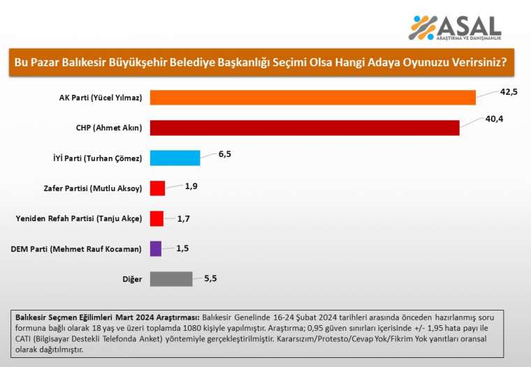 Asal Araştırma'dan büyükşehir seçim anketi sonuçları 17