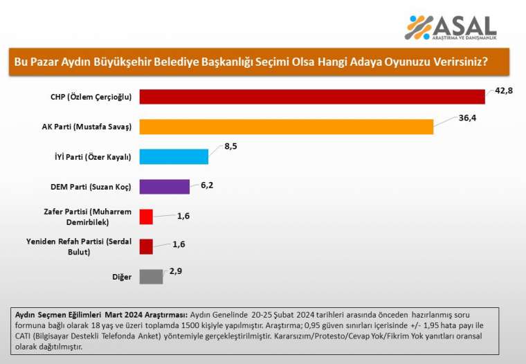 Asal Araştırma'dan büyükşehir seçim anketi sonuçları 13