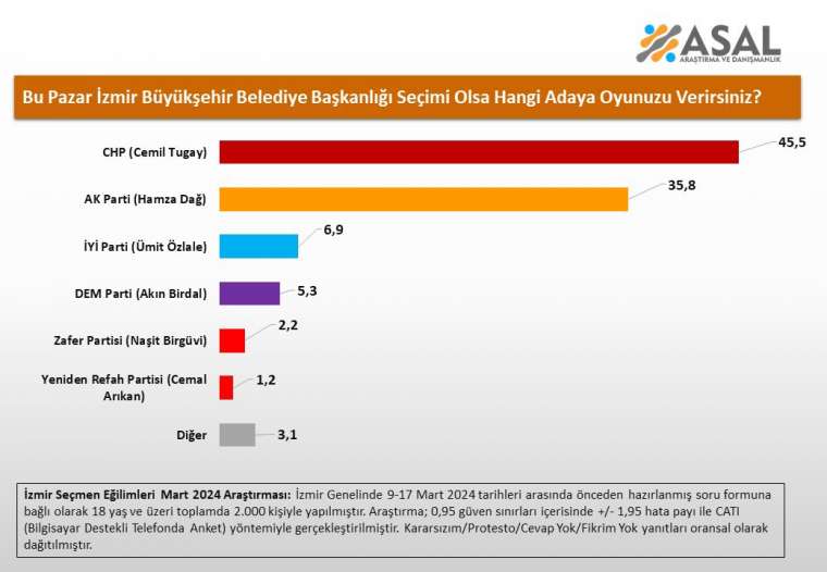 Asal Araştırma'dan büyükşehir seçim anketi sonuçları 16