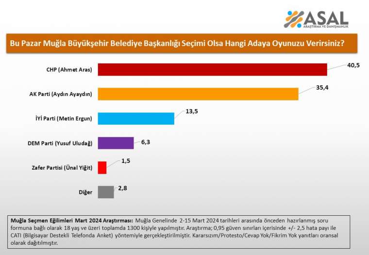 Asal Araştırma'dan büyükşehir seçim anketi sonuçları 15