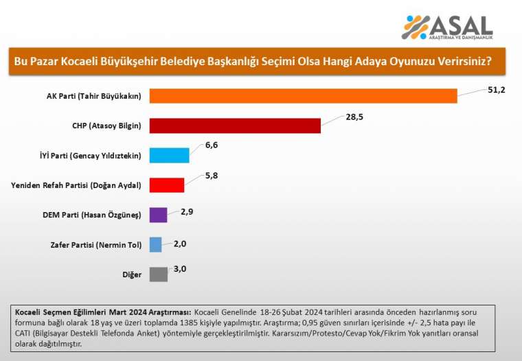 Asal Araştırma'dan büyükşehir seçim anketi sonuçları 14