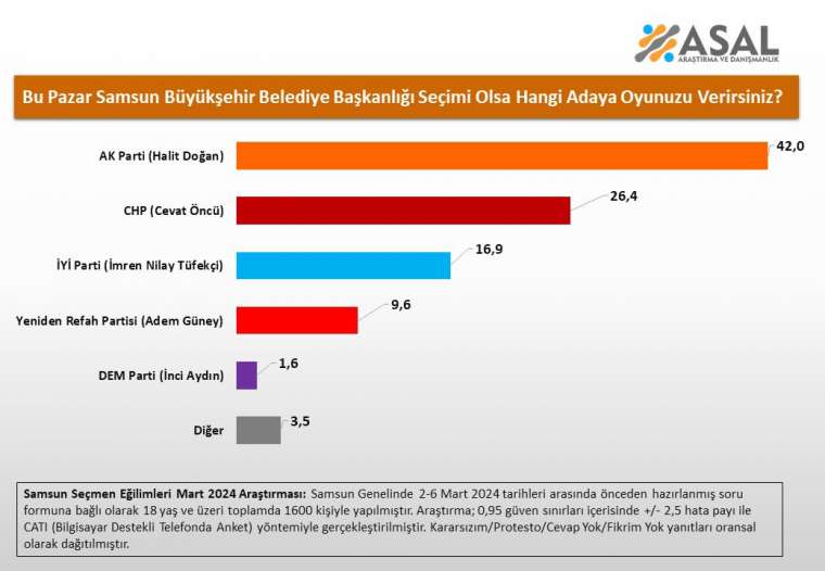 Asal Araştırma'dan büyükşehir seçim anketi sonuçları 12