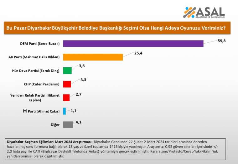 Asal Araştırma'dan büyükşehir seçim anketi sonuçları 11