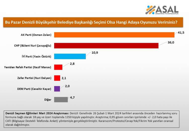 Asal Araştırma'dan büyükşehir seçim anketi sonuçları 10