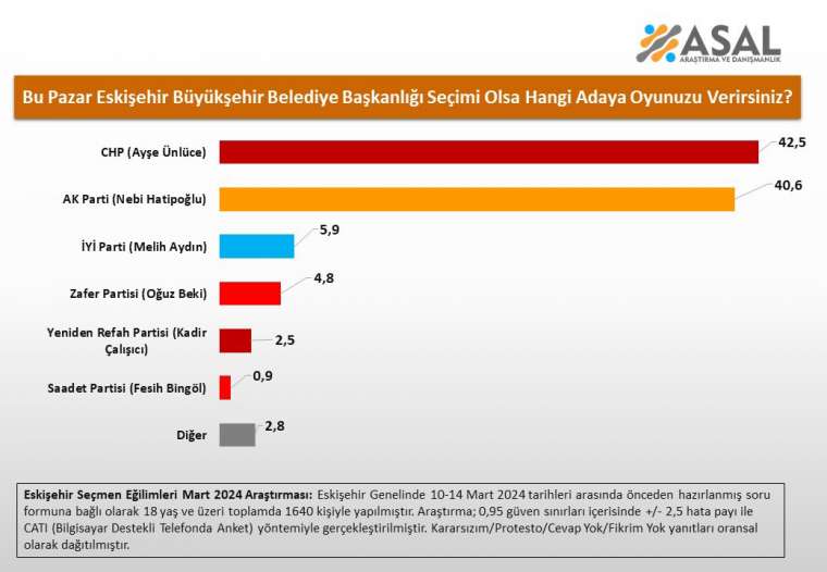 Asal Araştırma'dan büyükşehir seçim anketi sonuçları 9