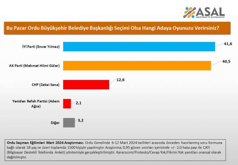 Asal Araştırma'dan büyükşehir seçim anketi sonuçları 5