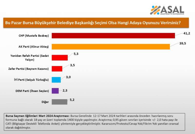 Asal Araştırma'dan büyükşehir seçim anketi sonuçları 8