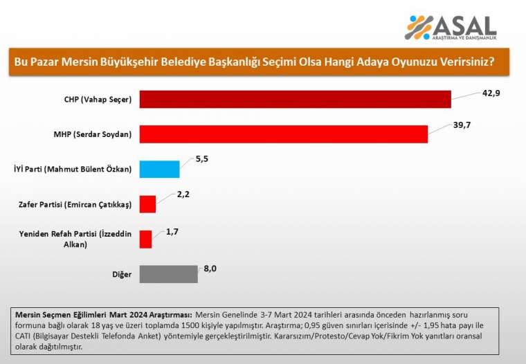 Asal Araştırma'dan büyükşehir seçim anketi sonuçları 7