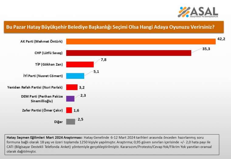 Asal Araştırma'dan büyükşehir seçim anketi sonuçları 6