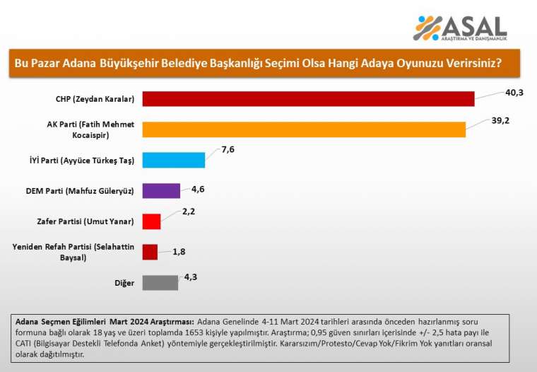 Asal Araştırma'dan büyükşehir seçim anketi sonuçları 3