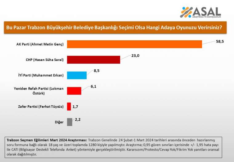 Asal Araştırma'dan büyükşehir seçim anketi sonuçları 4