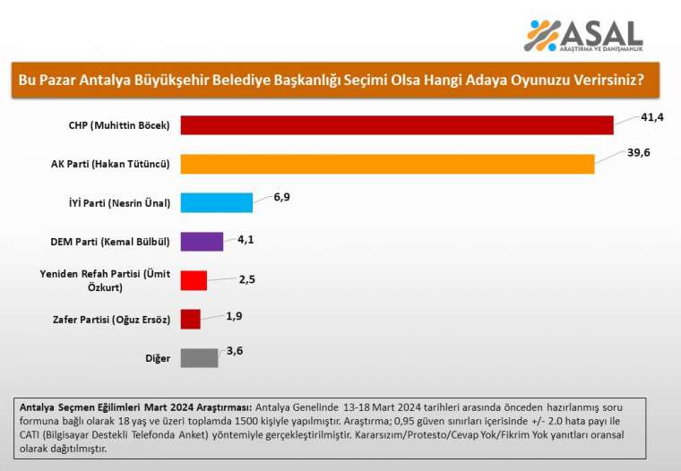 Asal Araştırma'dan büyükşehir seçim anketi sonuçları 2