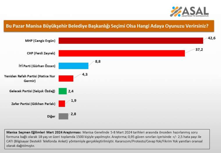 Asal Araştırma'dan büyükşehir seçim anketi sonuçları 1