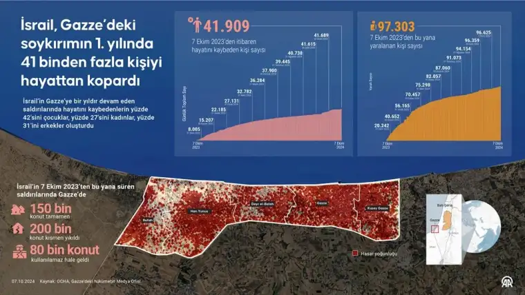 İsrail'in Gazze'deki soykırımının acı bilançosu belli oldu 1