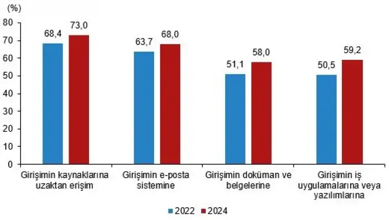 TÜİK Açıkladı! Girişimlerin Yüzde Kaçı İnternet Hızından Memnun? 