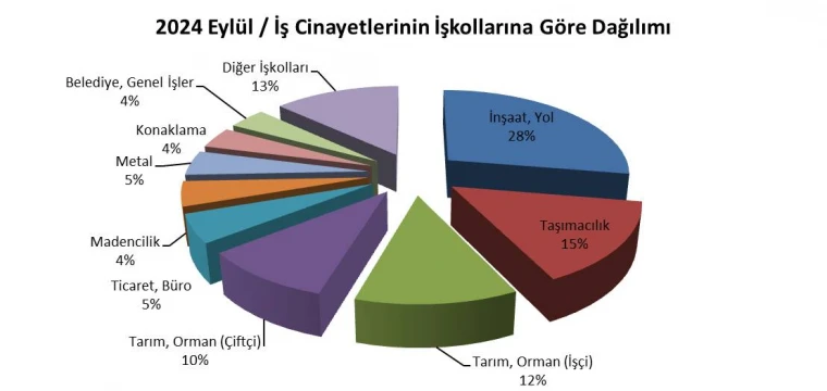 İSİG açıkladı: Yılın ilk 9 ayında 1.371 işçi hayatını kaybetti